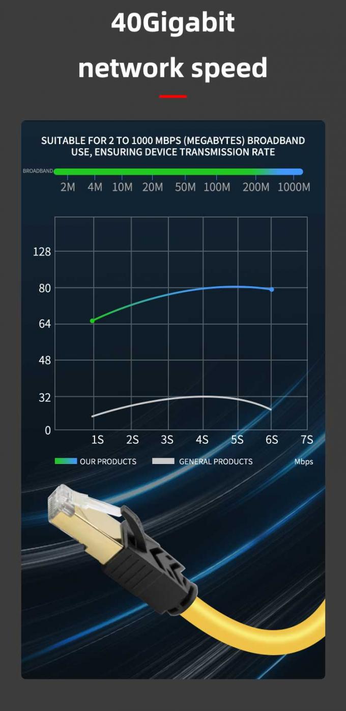 Colorful Ftp Cat 8 Patch Cord 3 Feet Cat 8 Ethernet Cable For Computer 7