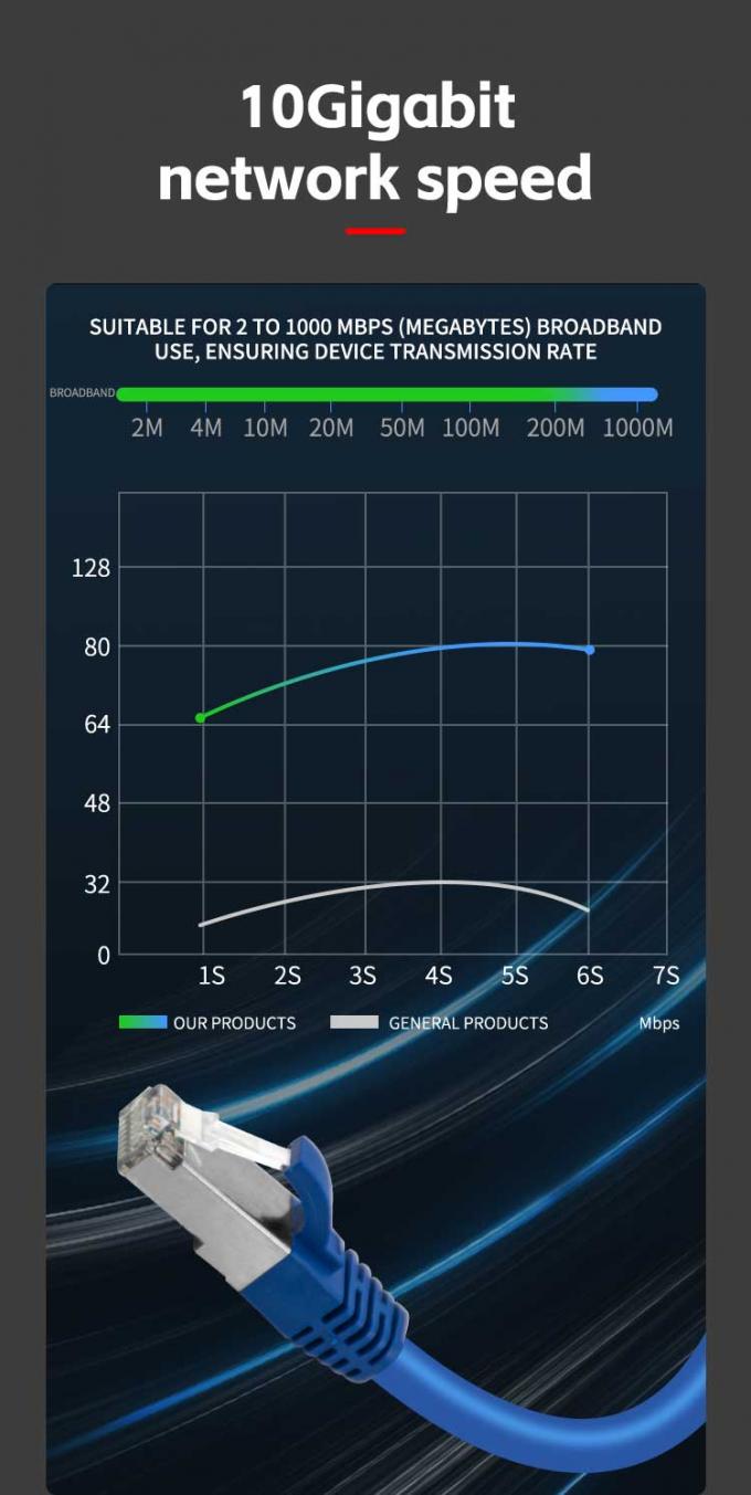 1000mhz 3mtrs CAT7 Patch Cord Grey Cat 7 Patch Cable UTP Shield 7