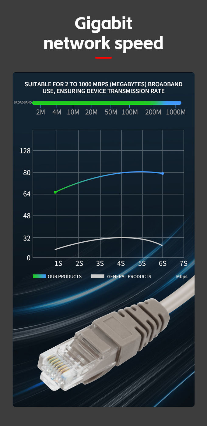 Premium Cat7 Ethernet Cable 1M RJ45 STP10 Gigabit 600MHz High Speed Network wire Patch cable LAN cord Cat 7 3